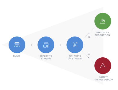 Diagram of the CI/CD workflow. Steps are build, deploy to staging, run tests on staging, if tests succeed, deploy to production, if tests fail, notify do not deploy