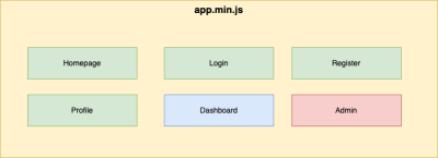 The JavaScript bundle which consists of a homepage, a login page, a register page, a profile page, a dashboard page and an admin page.