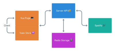 A model drawn to show how we will move our data through our application - in the center is our internal API layer - connected to it, flowing data in two ways is Spotify’s API, Redis Storage, and the client - the client is further divided into a Vue Page and the Vuex Store