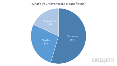 An example of a pie chart