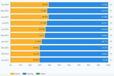 Stacked bar graph of device trends values for SmashignMazazine.com from January 2021 to October 2021. Mobile usage is increasing from 29.59% in January to 38.93% in October. Desktop makes up the remaining amounts with Tablet registering at 0% for all months.