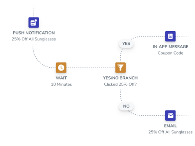 A graph of omnichannel messaging