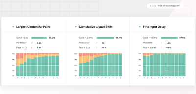 Core Web Vitals measurements of https://www.atticorooftop.com, a Wix website, as provided by Treo Site Speed.