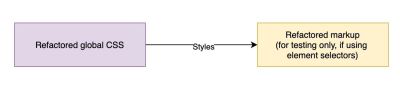 Refactoring global styles in isolation. If these global styles are using element selectors without any special markup or class name applied, then markup won’t change and only the refactored CSS needs to be moved to the codebase.