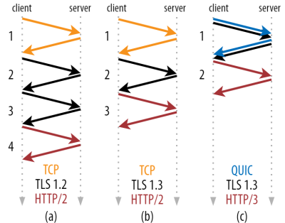 TCP congestion control