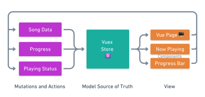 A model drawn to show how data flows one way in our app - in the center is our Vuex store, which sends data our view, the pages and components - the view calls actions to mutate the model, which in turn update the Vuex store