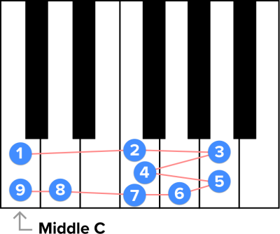 A visual representation of the first nine notes of “Amazing Grace” on a piano
