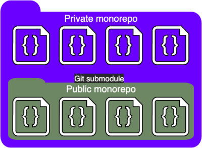 Architecture of a multi-monorepo