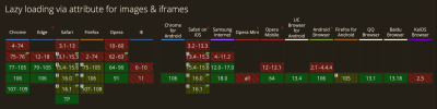 Lazy loading attribute