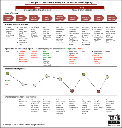 User journey map