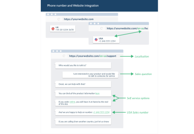 Visualization of website and phone number integration