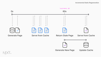 A diagram of the request flow for Incremental Static Regeneration