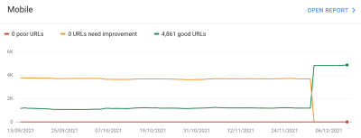 Screenshot of the Core Web Vitals graph from Google Search Console for mobile from September to December. The graph is fairly static for most of the time showing 1,000 'good' URLs and nearly 4,000 'needs improvement' URLs until the beginning of December where it flips to all 5,000 URLs showing as 'good'.