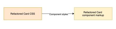 Building refactored Card component CSS and Markup in isolation.