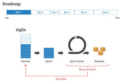 Standard roadmap and agile process.