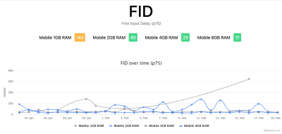 Screenshot of Web Vitals Report showing Mobile 1GB has amber FID at 143 ms at p75 while 2GB, 4GB and 8GB RAM all have Green FIX as the p75 values (40, 23, and 17) are all below the threshold of 100ms. There is a time series graph beneath showing the values in each category are mixed over time with no clear correlation.