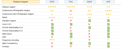 table with the strengths and weaknesses of JPEG, PNG, AVIF, and WebP