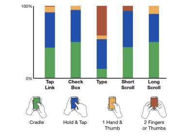 A bar chart which shows different ways and positions of hands in relation to the desired target on a phone