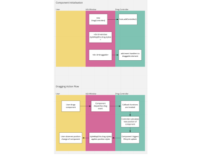 A flowchart that visualises the process