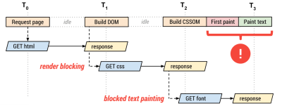 Example of render-blocking CSS with font stylesheet and font file dependency