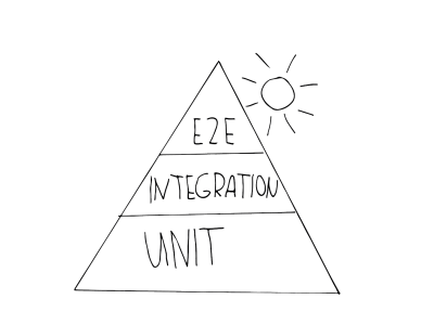 A testing pyramid