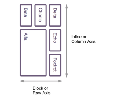 A grid demonstrating how the block and inline axises switch when in vertical writing mode