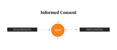 Requirements point to a question and answer cycle, then point to participation