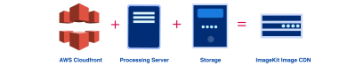 Visual representation of how an Image Service CDN is composed