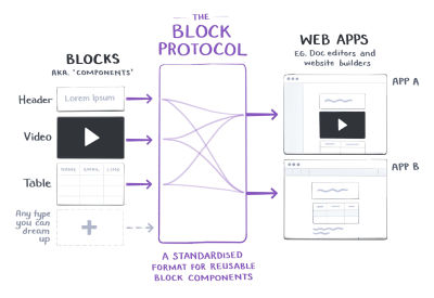 An illustration of the Block Protocol