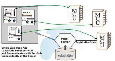 A single page app that talks to multiple MCU's, asynchronously and independently of the web page server.
