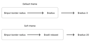 How the design token relationships might map