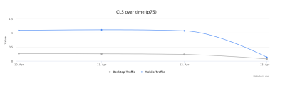 Hướng dẫn chuyên sâu về đo lường Core Web Vitals 11-web-vitals-dashboard-cls-over-time