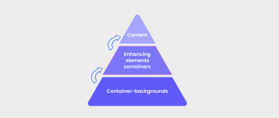 Three layers of hierarchy in Figma: Container-backgrounds, Enhancing-elements containers, Content.