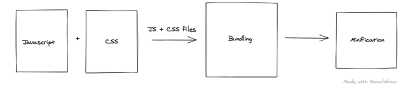 Bundling and minification process