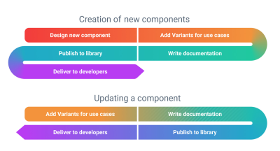 A diagram displaying common processes of today for creating and updating components