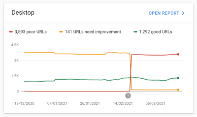 A screenshot of a report showing poor URLs that need improvement as well as good URLs from DEc 2020 until March 2021