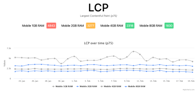 Screenshot of Web Vitals Report showing Mobile 1GB RAM p75 value has red LCP as 4843 milliseconds is greater than the 4-second threshold, Mobile 2GB RAM has Amber LCP as 3277 ms is greater than the 2.5-second threshold, and Mobile 4GB and 8GB RAM both have Green LCP as 2318 and 1830 ms respectively are both under 2.5 seconds threshold. There is a time-series graph beneath showing the values in each category are always greater than the next category.