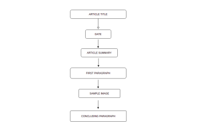 A flowchart containing items within a typical blog post.