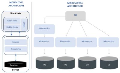 Visualisation of a monolithic and microservice architecture