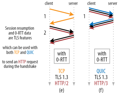 TCP + TLS versus QUIC 0-RTT connection set-up.