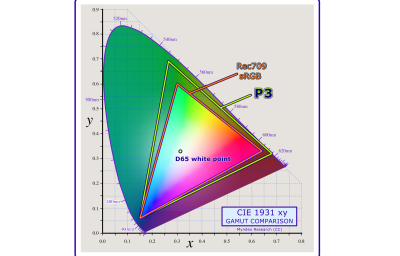 A colorful, kidney shaped graphic which represents the limits of human color vision