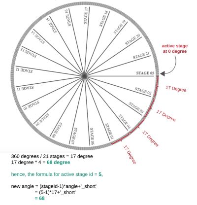 Distance calculation from Stage 01 to the ‘clicked’ stage