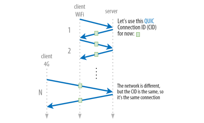 QUIC uses connection IDs to allow persistent connections