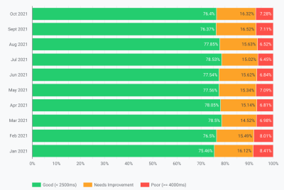 Stacked bar graph of LCP values for SmashignMazazine.com from January 2021 to October 2021 with green 'good' values staying consistently between 75% and 78% with no real trend showing.