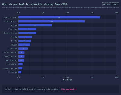 Actuellement manquant dans CSS