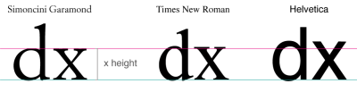 The comparison between the “d” and “x” glyphs of three different fonts at the same size reveal that their heights of the “x” (and therefore their optically size) are totally different