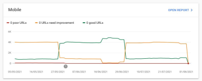 A screenshot of the Core Web Vitals mobile graph from Google Search Console from May 2021 to August 2021. The graph is alternating between mostly amber 'needs improvement' to mostly green 'good'. It starts with about 1,000 good URLs, and 3,500 needs improvement, switches at the end of May to mostly good, and then switches back at the end of June to basically the same as the graph started.