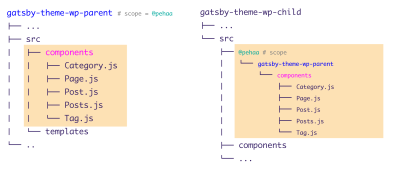 On the left the files structure of the shadowed gatsby-theme-wp-parent on the right the files structure of gatsby-theme-wp-child where shadowing happens.