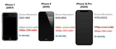 The density of iPhone screens over the years