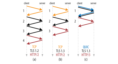 Comparison of TLS over TCP and QUIC